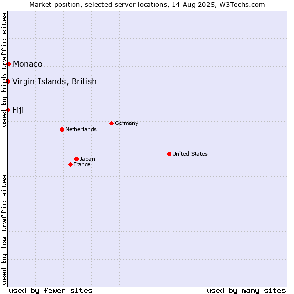 Market position of Monaco vs. Fiji vs. Virgin Islands, British