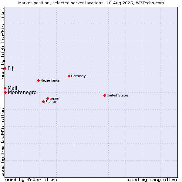 Market position of Montenegro vs. Mali vs. Fiji