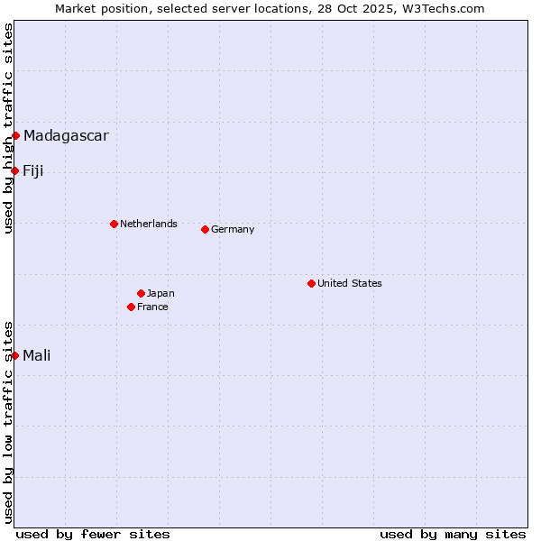 Market position of Madagascar vs. Mali vs. Fiji