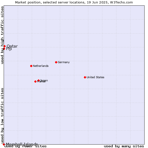Market position of Qatar vs. Fiji vs. Marshall Islands