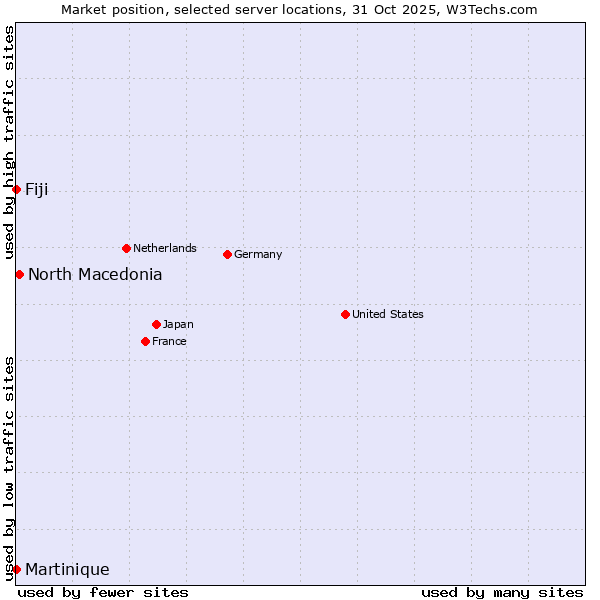 Market position of North Macedonia vs. Fiji vs. Martinique