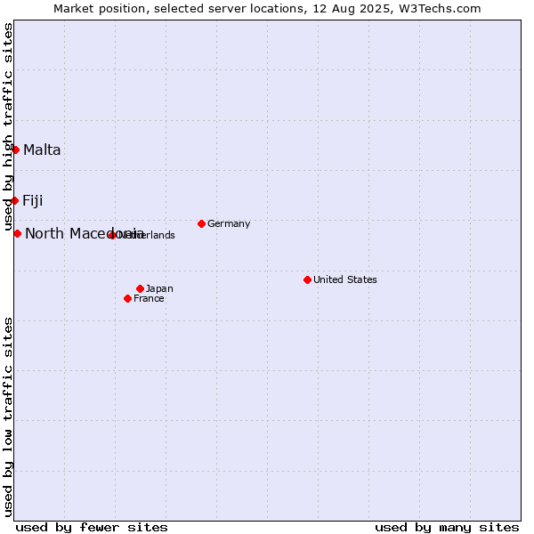 Market position of North Macedonia vs. Malta vs. Fiji