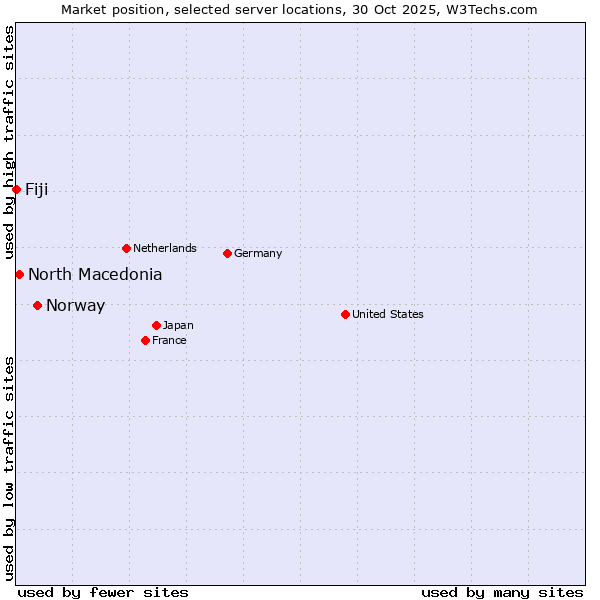 Market position of Norway vs. North Macedonia vs. Fiji