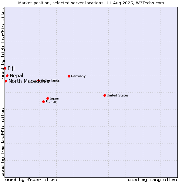 Market position of Nepal vs. North Macedonia vs. Fiji