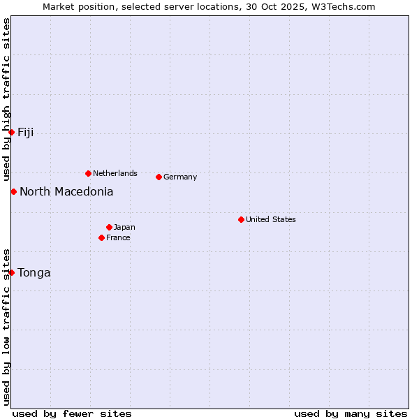 Market position of North Macedonia vs. Fiji vs. Tonga