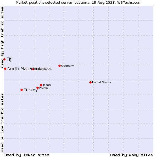 Market position of Turkey vs. North Macedonia vs. Fiji