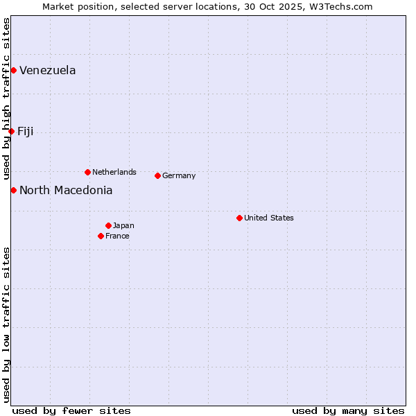 Market position of North Macedonia vs. Venezuela vs. Fiji