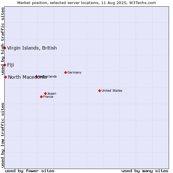 Market position of North Macedonia vs. Fiji vs. Virgin Islands, British