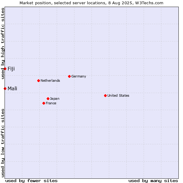 Market position of Mali vs. Fiji