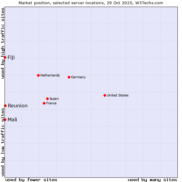 Market position of Reunion vs. Mali vs. Fiji