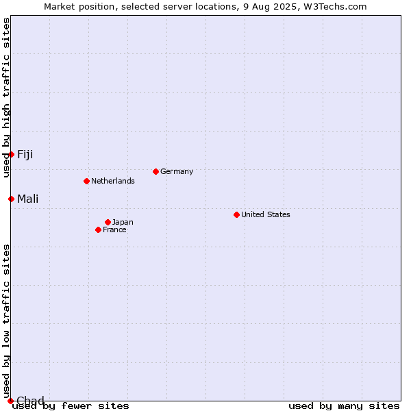 Market position of Mali vs. Fiji vs. Chad