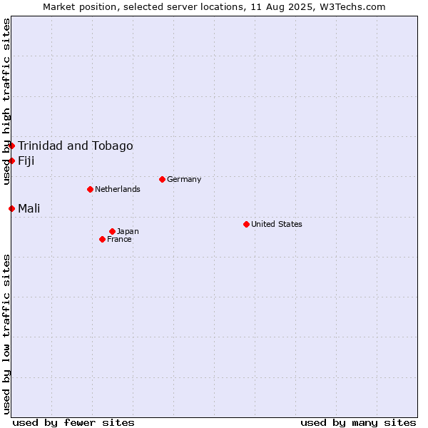 Market position of Mali vs. Trinidad and Tobago vs. Fiji