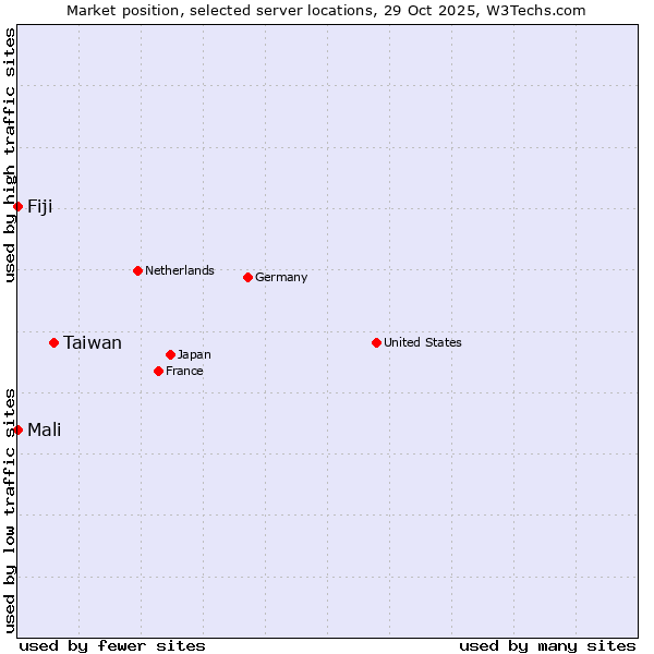 Market position of Taiwan vs. Mali vs. Fiji