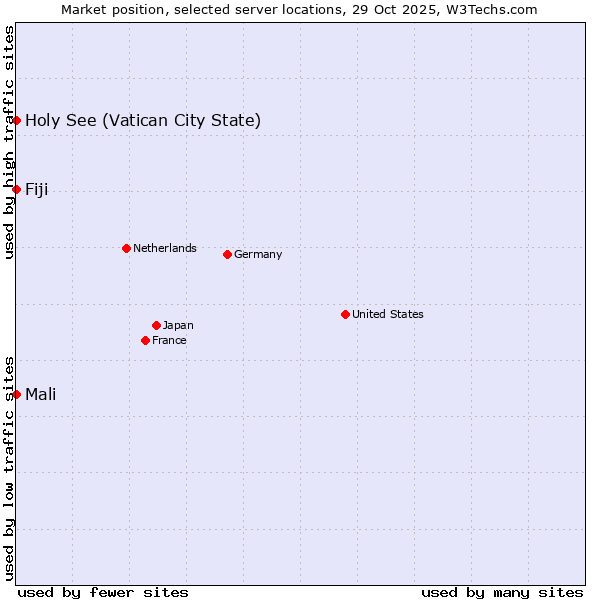 Market position of Mali vs. Holy See (Vatican City State) vs. Fiji