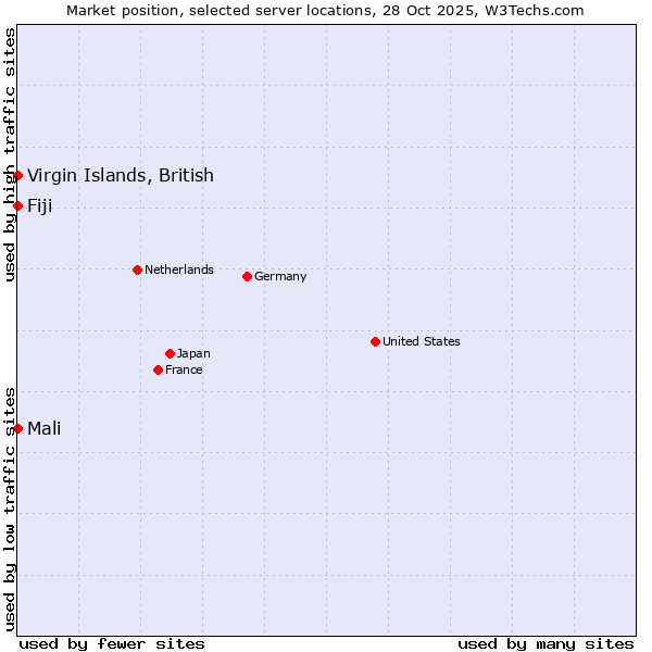 Market position of Mali vs. Fiji vs. Virgin Islands, British