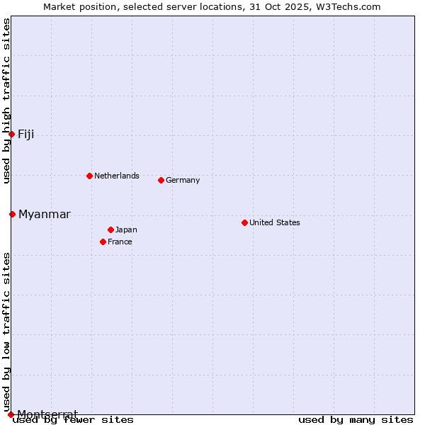 Market position of Myanmar vs. Fiji vs. Montserrat