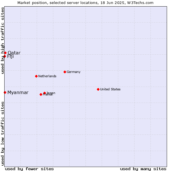 Market position of Qatar vs. Myanmar vs. Fiji