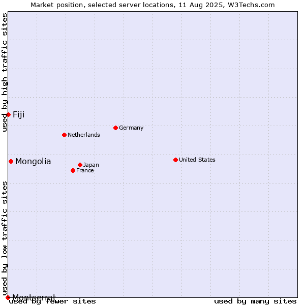 Market position of Mongolia vs. Fiji vs. Montserrat