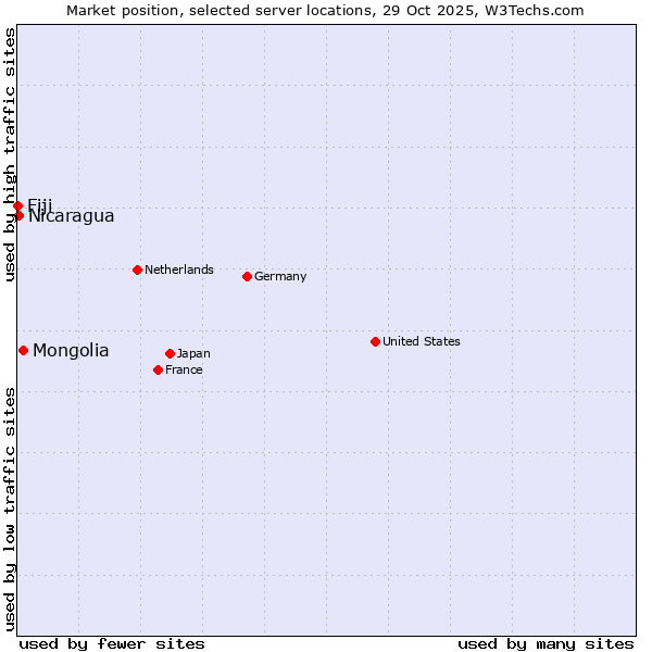 Market position of Mongolia vs. Nicaragua vs. Fiji