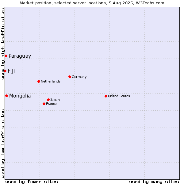 Market position of Mongolia vs. Paraguay vs. Fiji