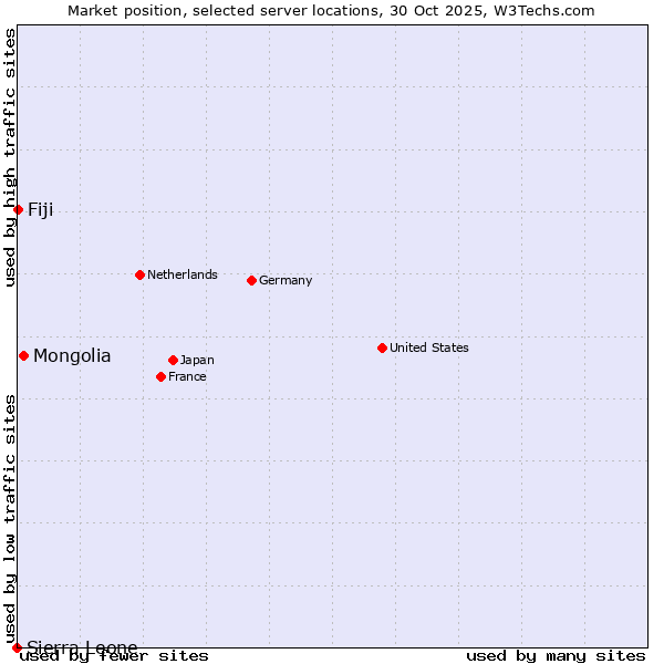 Market position of Mongolia vs. Fiji vs. Sierra Leone
