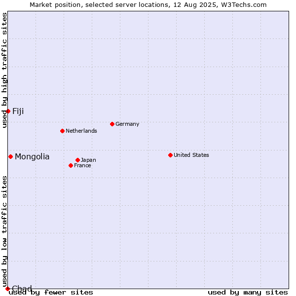 Market position of Mongolia vs. Fiji vs. Chad