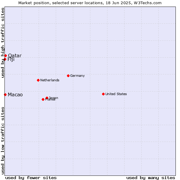 Market position of Qatar vs. Macao vs. Fiji