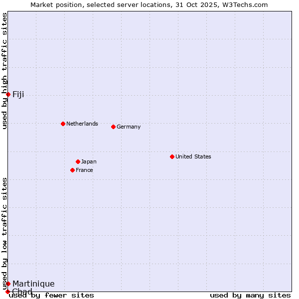 Market position of Fiji vs. Martinique vs. Chad