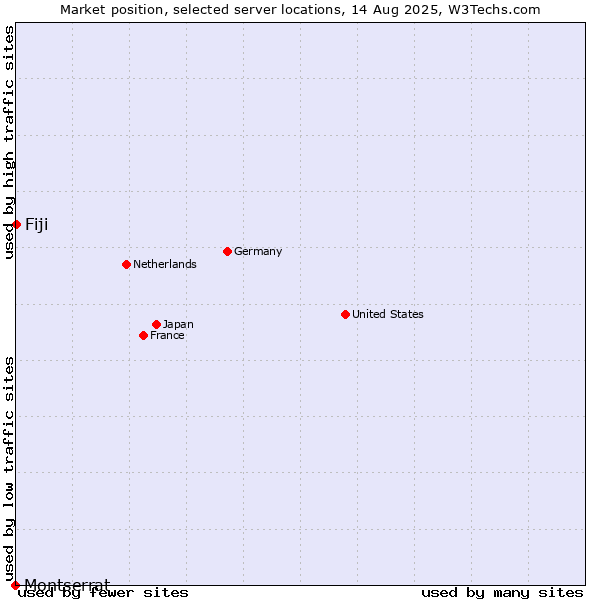 Market position of Fiji vs. Montserrat