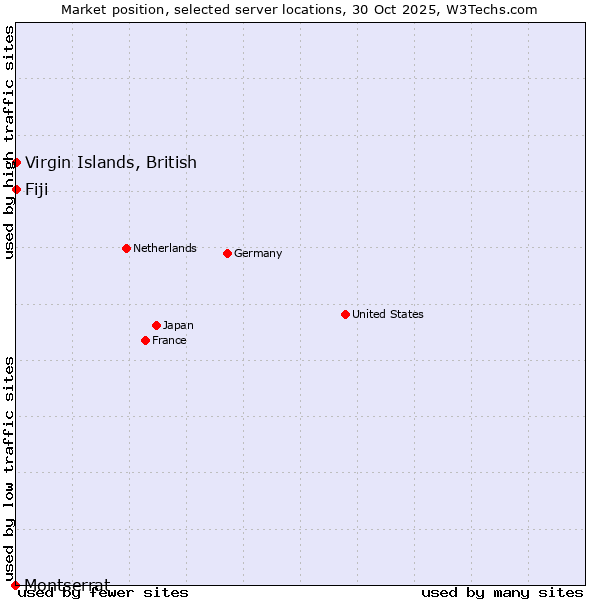 Market position of Fiji vs. Virgin Islands, British vs. Montserrat