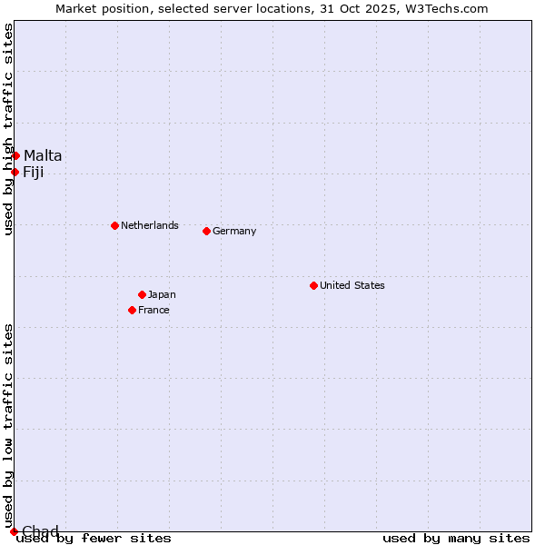 Market position of Malta vs. Fiji vs. Chad