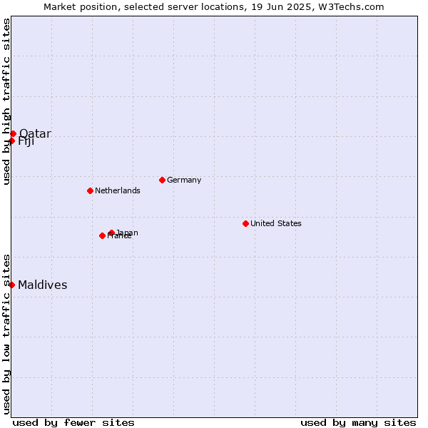 Market position of Qatar vs. Maldives vs. Fiji