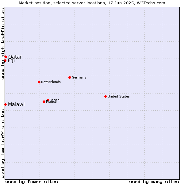 Market position of Qatar vs. Malawi vs. Fiji