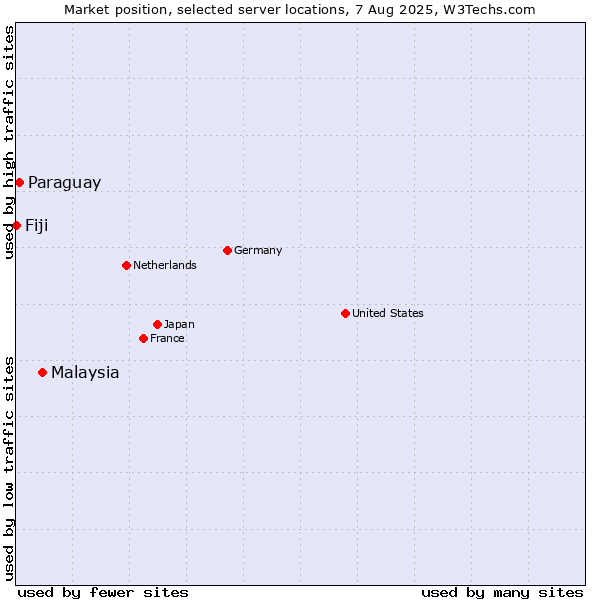 Market position of Malaysia vs. Paraguay vs. Fiji