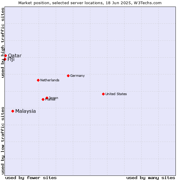 Market position of Malaysia vs. Qatar vs. Fiji
