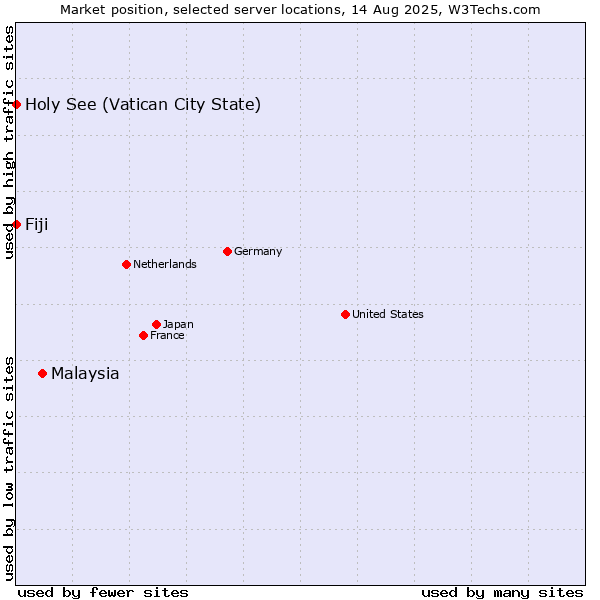 Market position of Malaysia vs. Holy See (Vatican City State) vs. Fiji