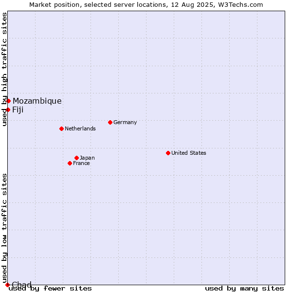 Market position of Mozambique vs. Fiji vs. Chad