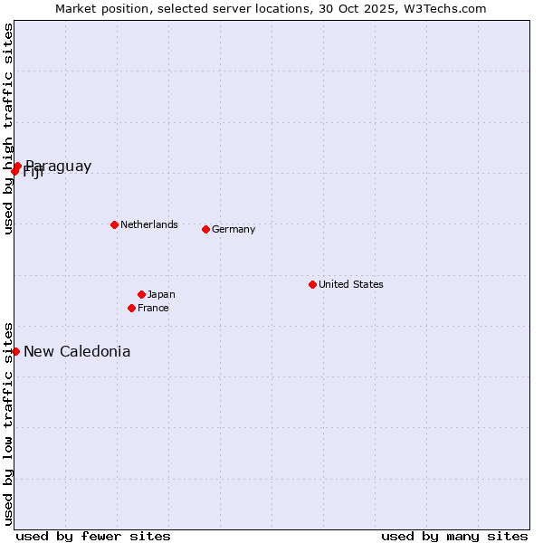 Market position of Paraguay vs. New Caledonia vs. Fiji