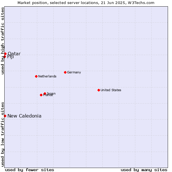 Market position of Qatar vs. New Caledonia vs. Fiji