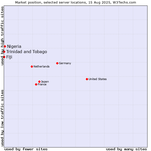 Market position of Nigeria vs. Trinidad and Tobago vs. Fiji