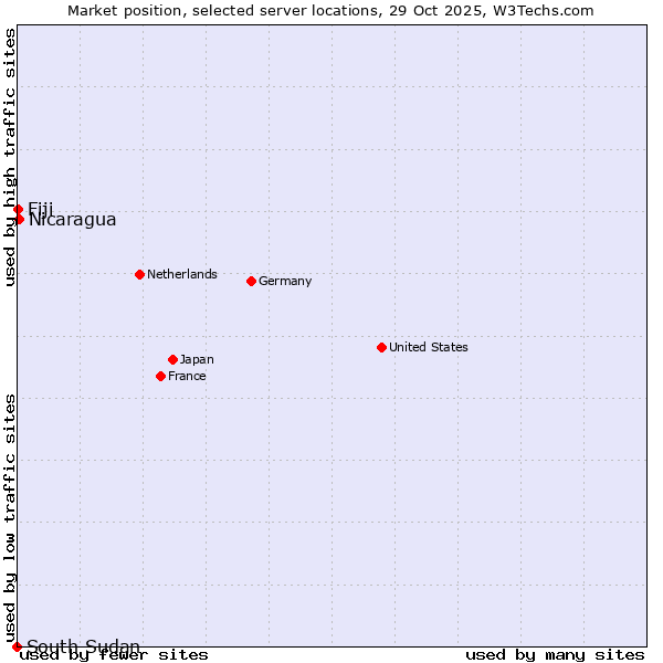 Market position of Nicaragua vs. Fiji vs. South Sudan