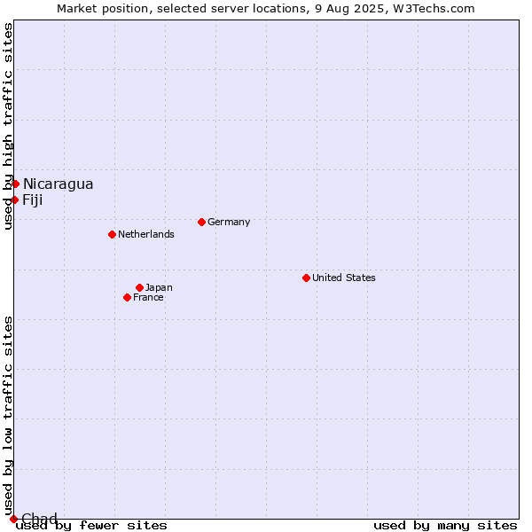 Market position of Nicaragua vs. Fiji vs. Chad