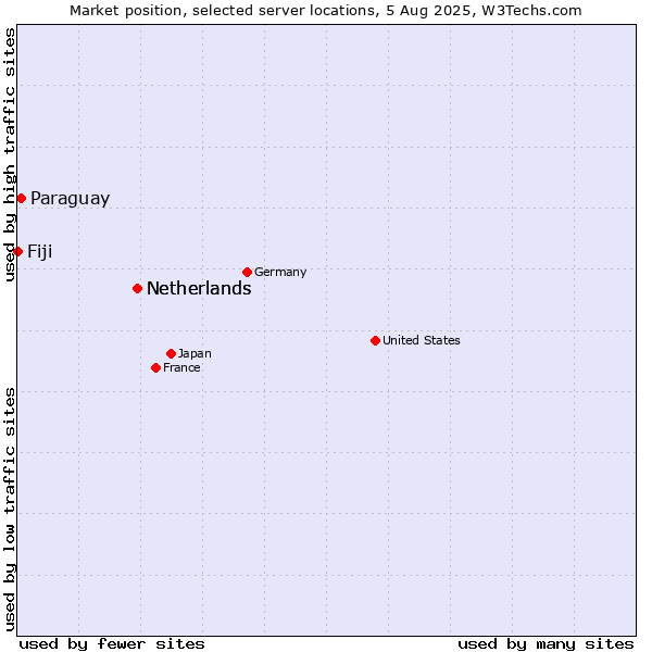 Market position of Netherlands vs. Paraguay vs. Fiji