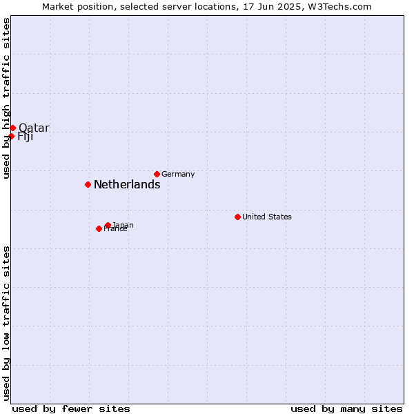 Market position of Netherlands vs. Qatar vs. Fiji