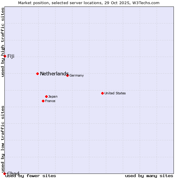 Market position of Netherlands vs. Fiji vs. Chad