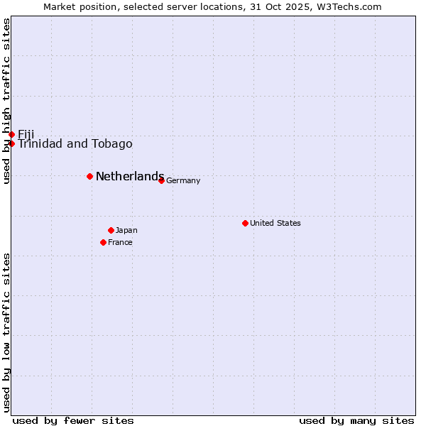 Market position of Netherlands vs. Trinidad and Tobago vs. Fiji