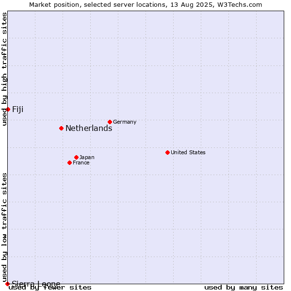 Market position of Netherlands and territories vs. Fiji vs. Sierra Leone