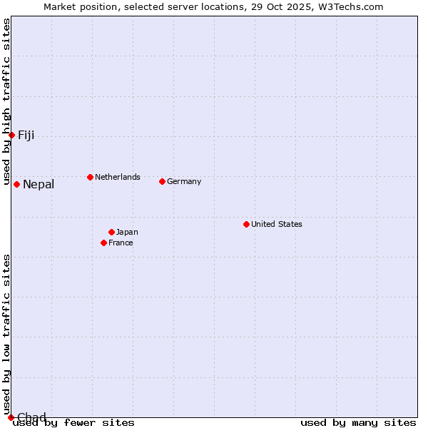Market position of Nepal vs. Fiji vs. Chad