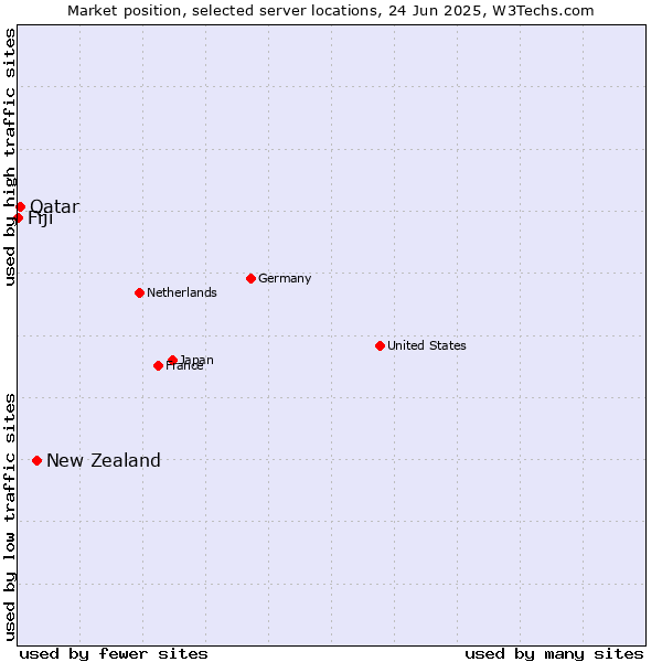 Market position of New Zealand vs. Qatar vs. Fiji