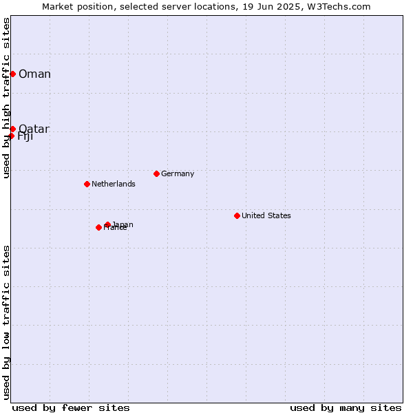 Market position of Qatar vs. Oman vs. Fiji